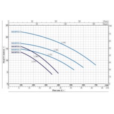 Pedrollo MAGNIFICA 2m Havuz Pompası