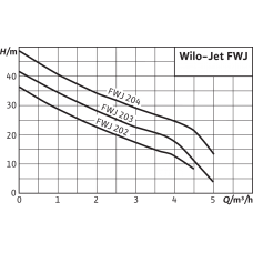 Wilo FWJ 203 (1HP- 2 Kat  2 Daire Hidrofor)
